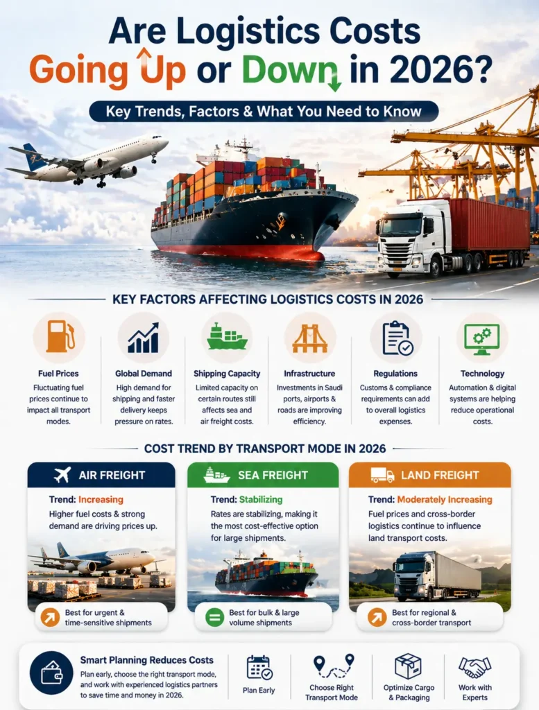 Logistics Costs 2026
