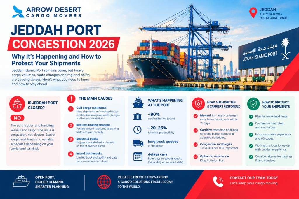 Container yard and trucks queuing at Jeddah Islamic Port during congestion